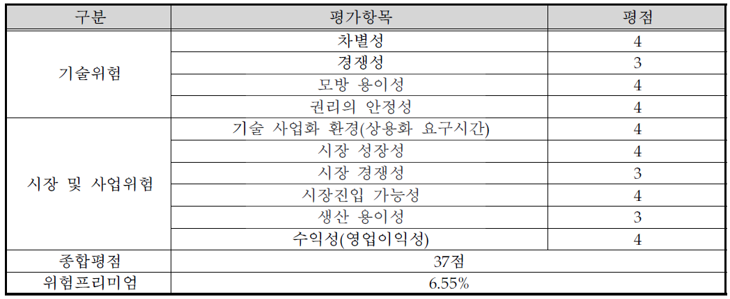 사업화위험 평가표