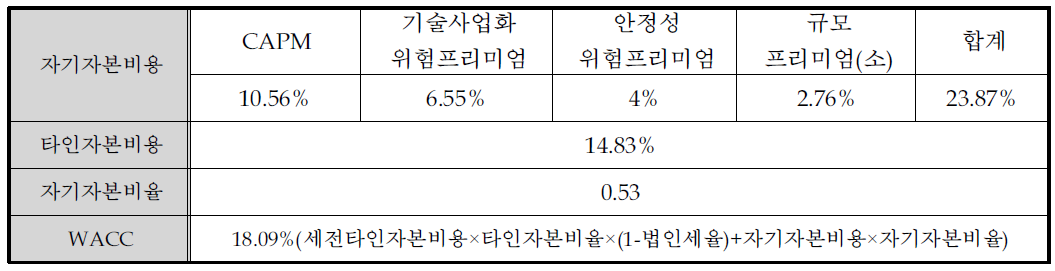 할인율 WACC 결정