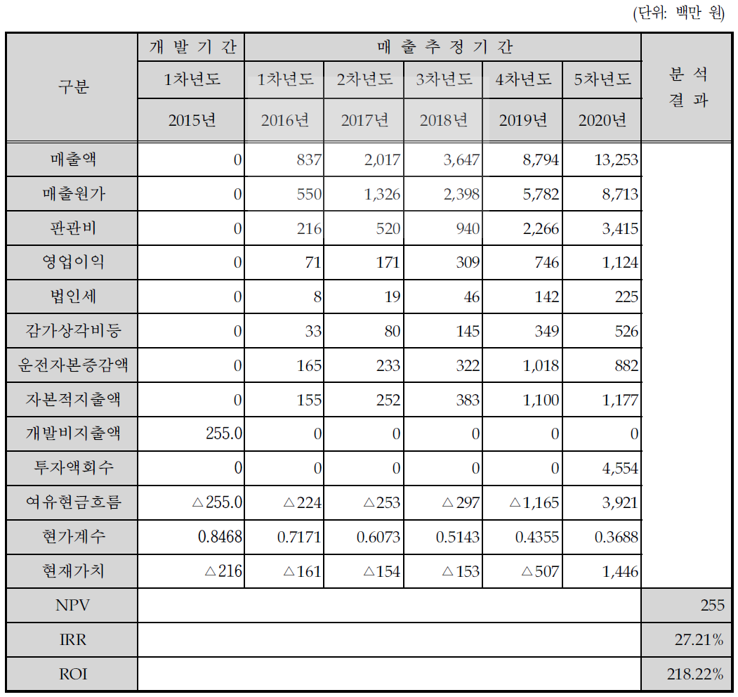 경제성 분석