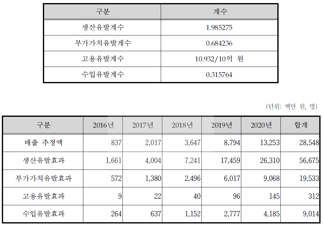 경제적 파급효과