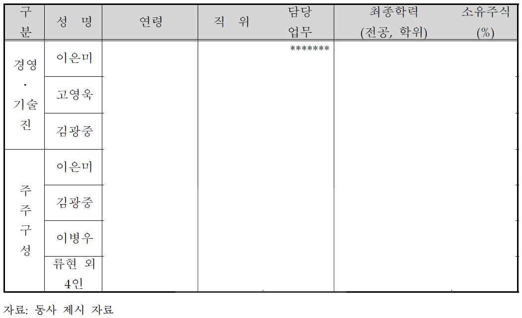 주요 경영진 및 주주 현황