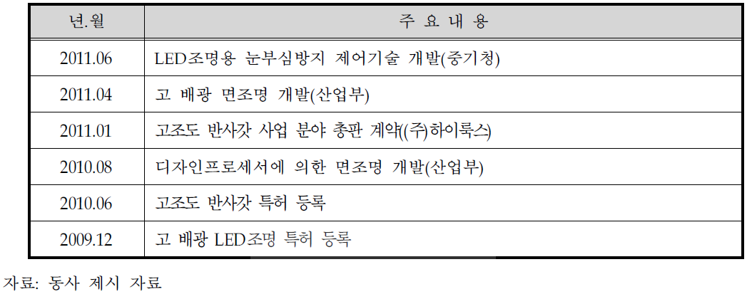 기술개발 및 사업화 실적