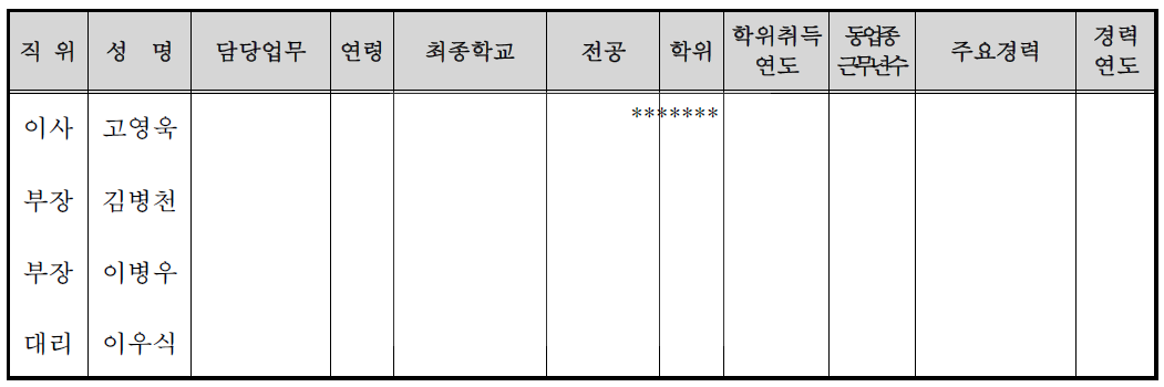 연구개발인력 현황