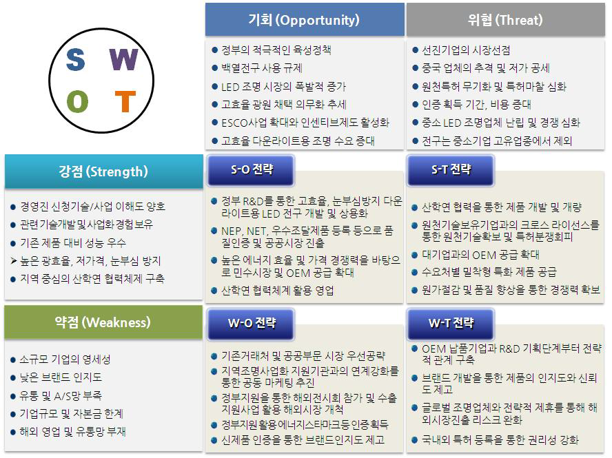 SWOT 분석