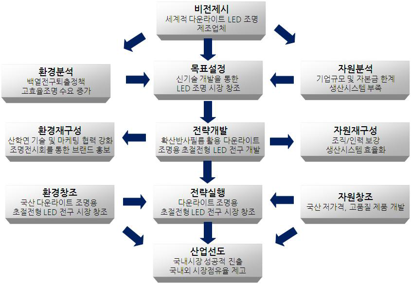 사업화 전략 수립