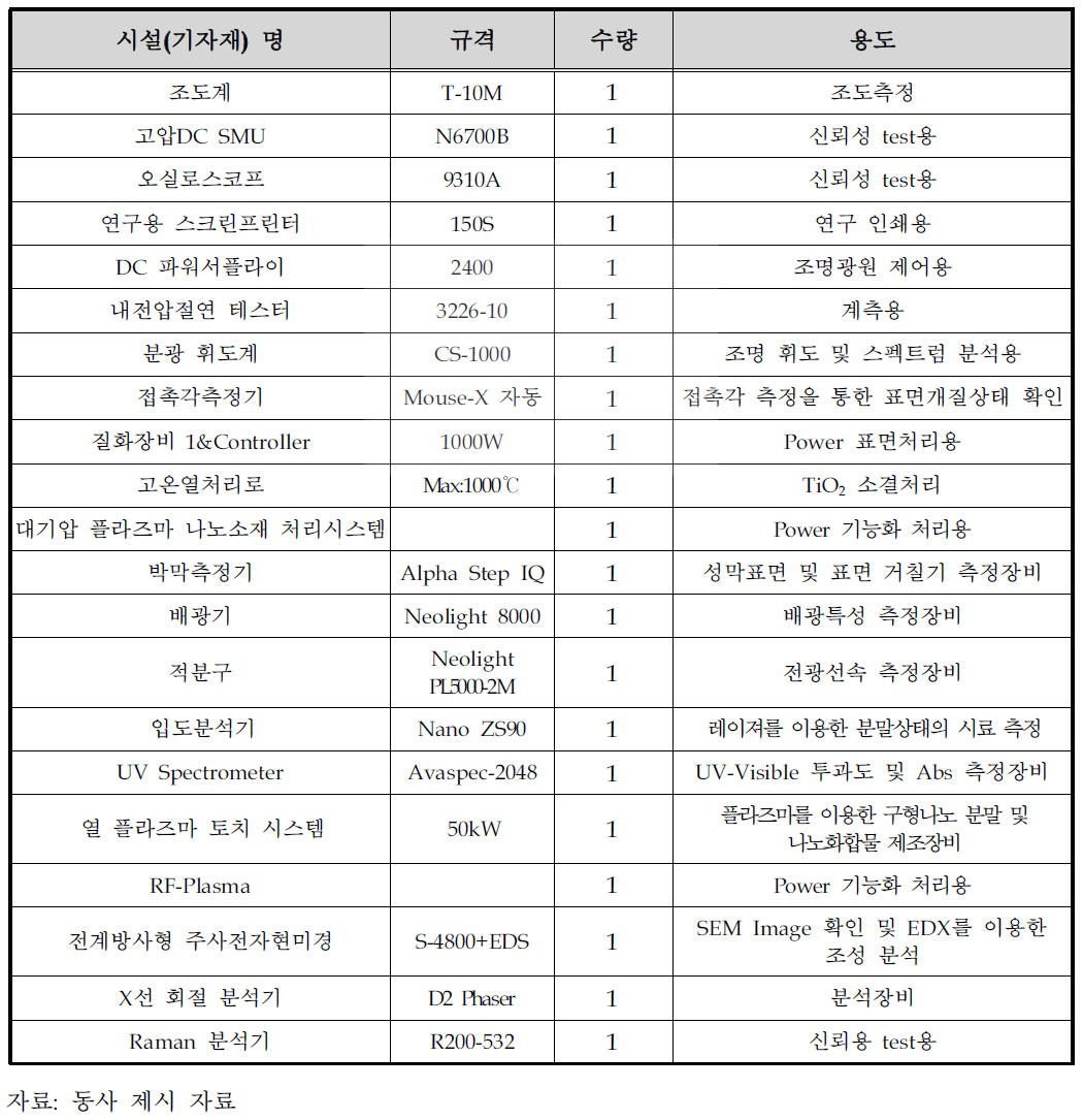 연구개발 설비 보유 현황