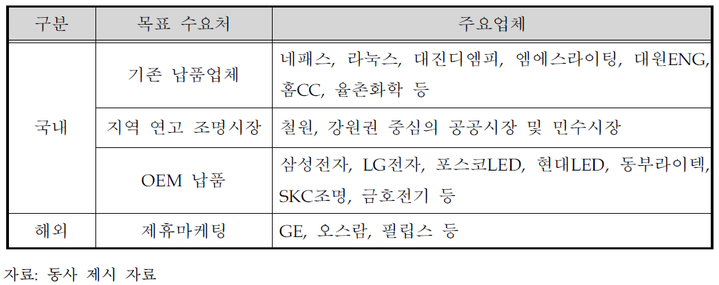 동사의 목표 수요처