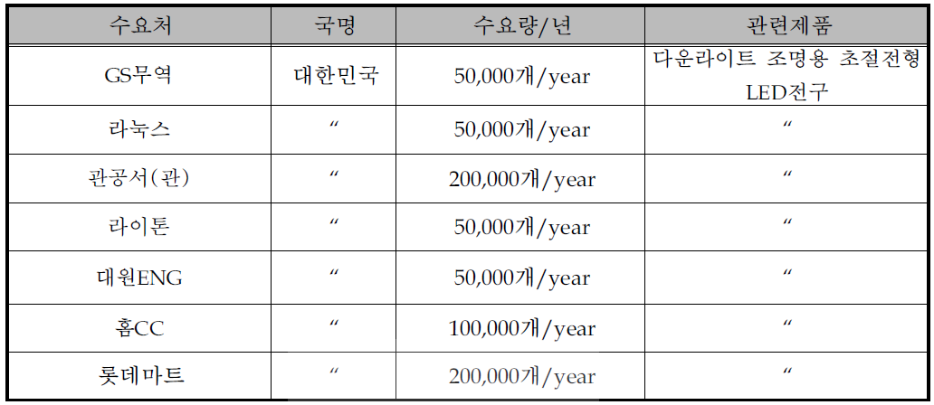 제품의 주요 수요처