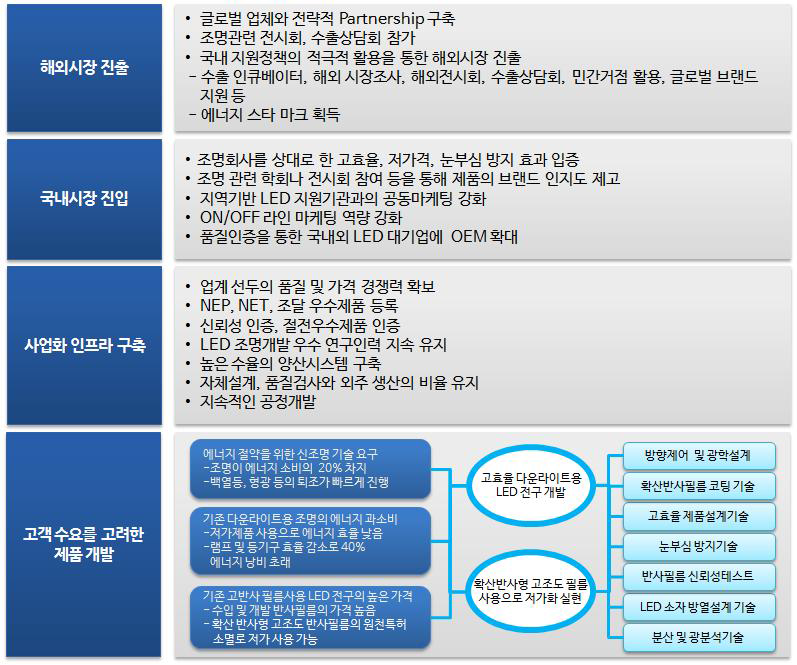 추천 사업화 전략