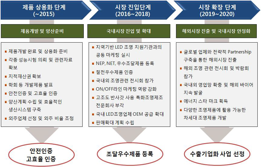 단계별 추천 판매 전략