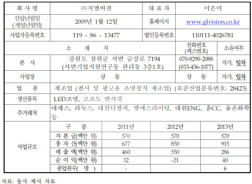 기업 현황