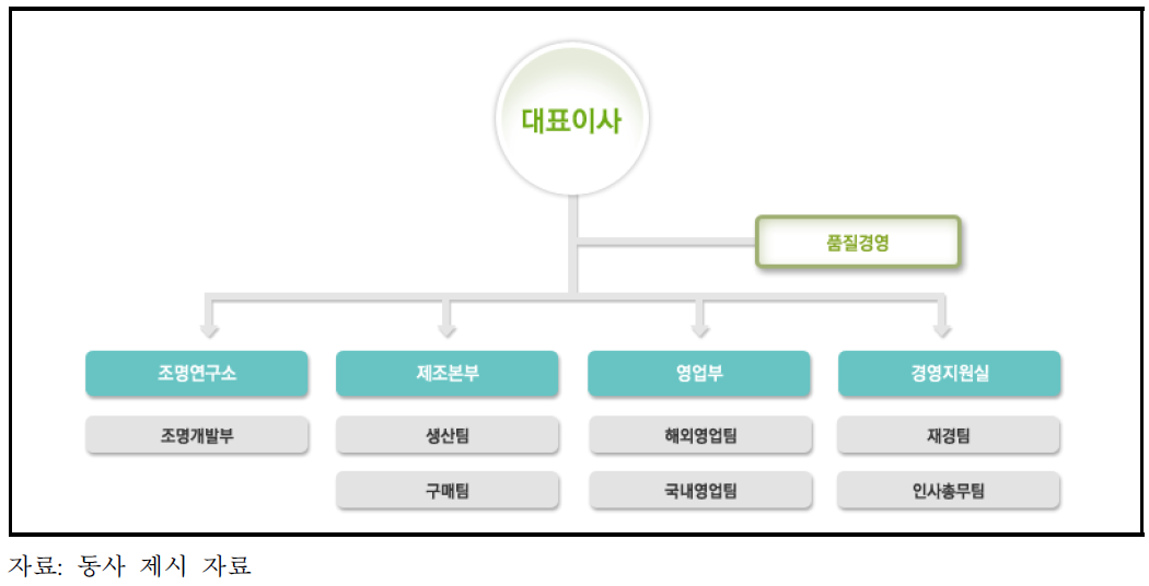 조직도