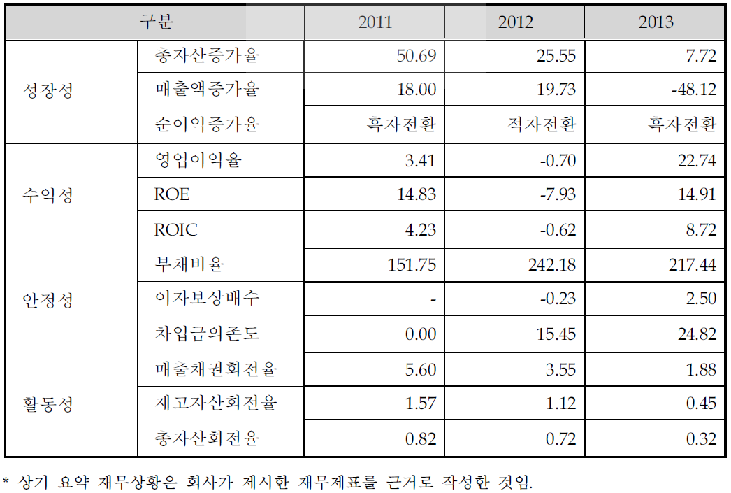 동사의 최근 3개년 요약 재무비율