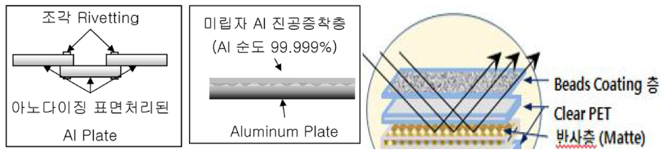 절단 접합법(좌)과 성형제작법의 진공증착 개념도(중), 디스플레이용 반사시트(우)