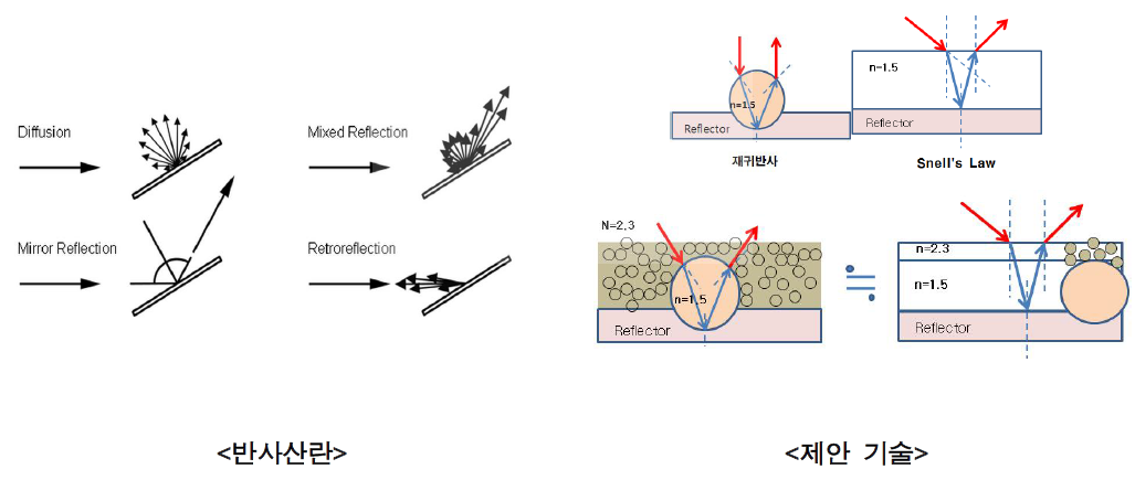 반사산란과 제안 기술의 비교