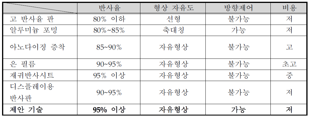 기존 기술 대비 제안 기술의 장단점 비교