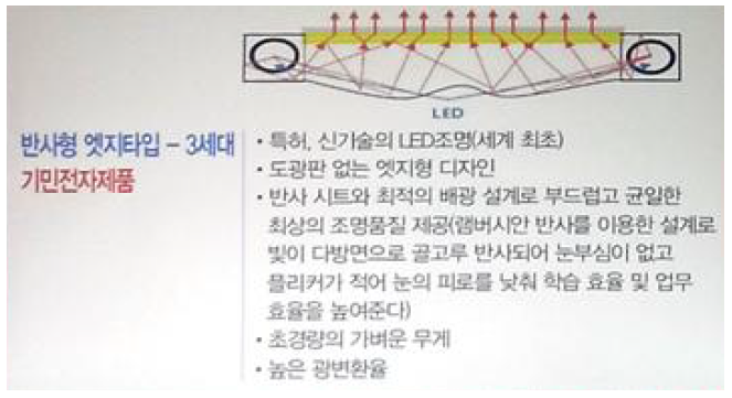 국내 기민전자사의 전방확산 면발광 조명의 제품 개념도 및 특징