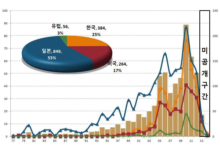 고 반사필름과 360도 발광소자 일체형 다운라이트용 LED전구 개발 관련 특허출원 동향