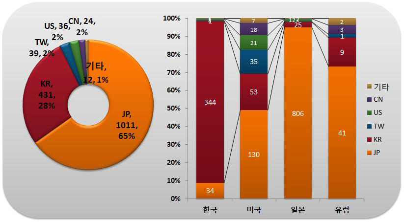 출원인 국적별･국가별 특허출원 현황