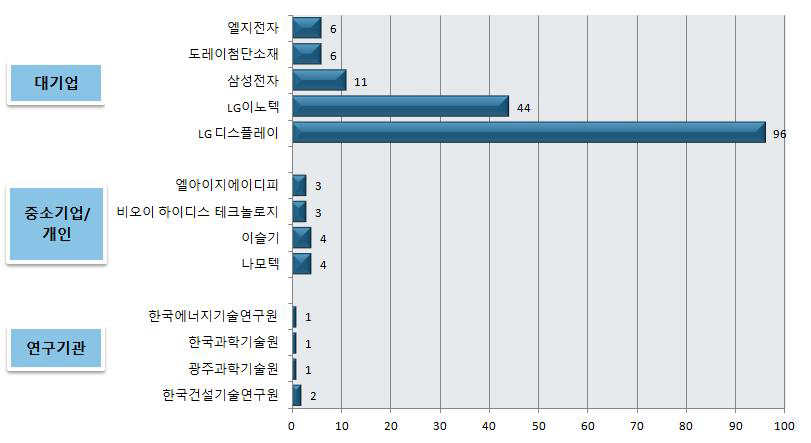 국내 주요 출원인의 출원 현황