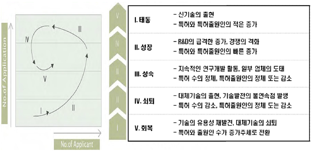 기술 위치 포트폴리오