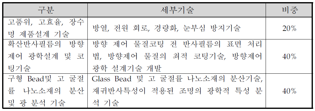 세부 요소기술 및 비중