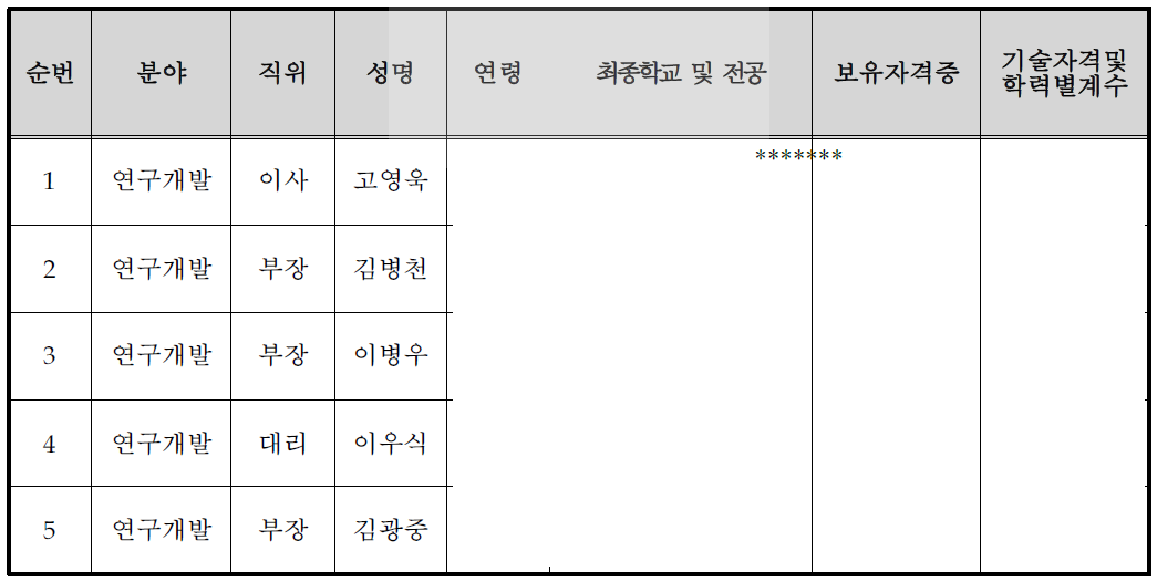 주요 기술인력 현황