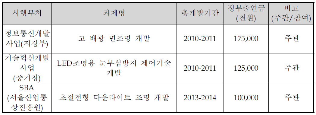 국가연구개발사업 참여성공 실적