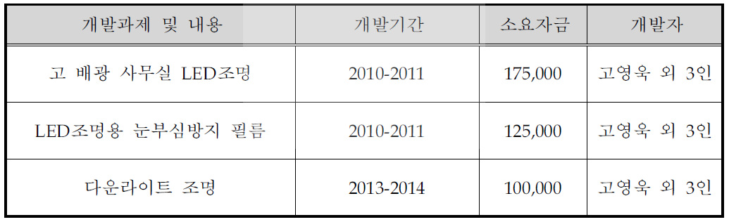 동사의 최근 주요 기술개발실적