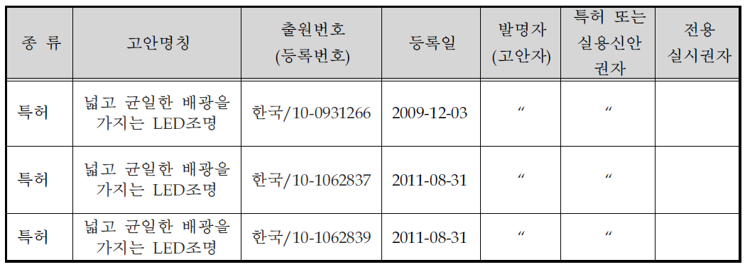 산업재산권 보유현황