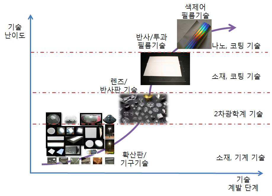 LED용 광학계 기술 개발 로드맵