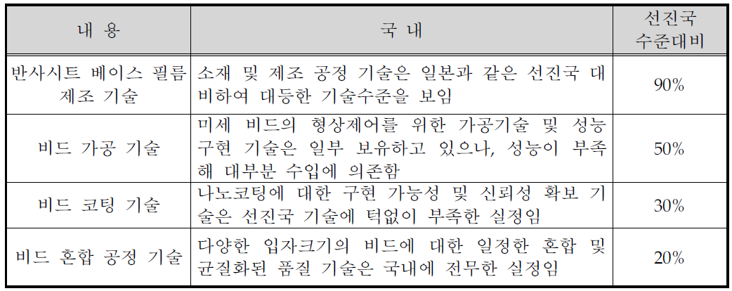 선진국 대비 국내 기술개발 수준