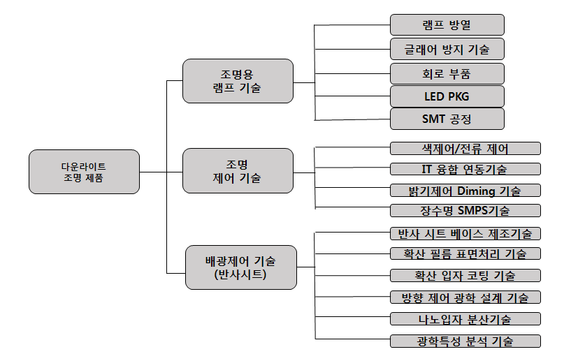 고효율 반사시트를 이용한 다운라이트 조명을 위한 요소 기술 분류