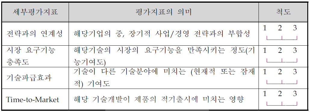 핵심기술 선정을 위한 평가지표