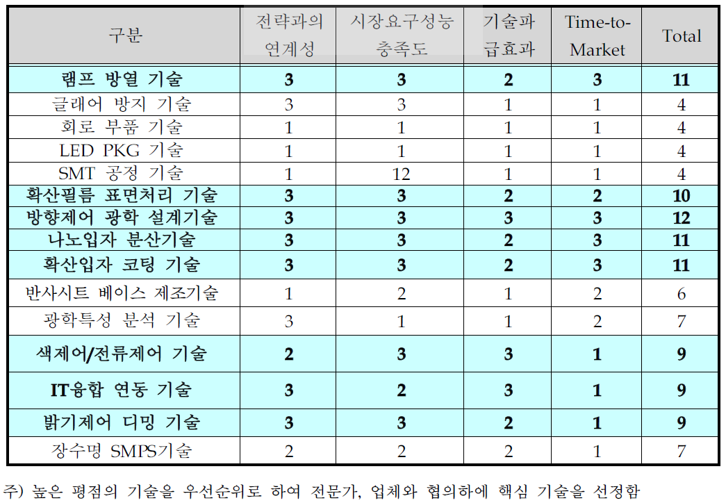 핵심기술선정 평가결과