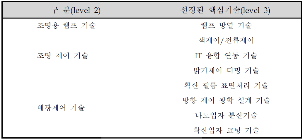 선정된 핵심기술