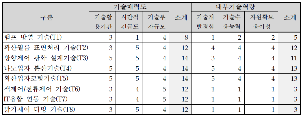 핵심기술별 기술매력도-내부기술역량 평가