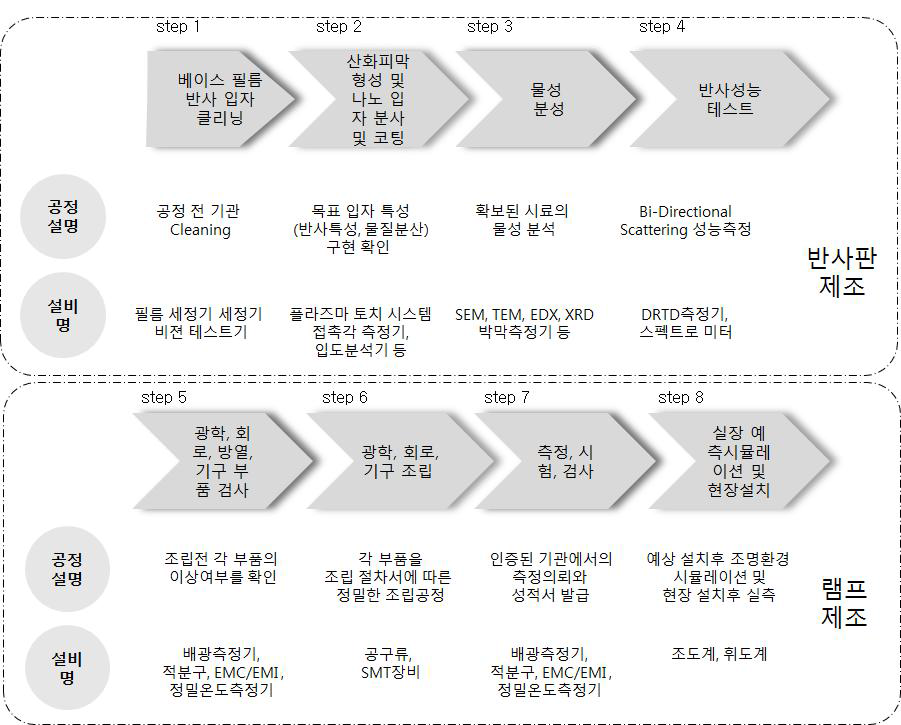 반사시트를 이용한 다운라이트 조명 개발 공정도 및 필요 설비