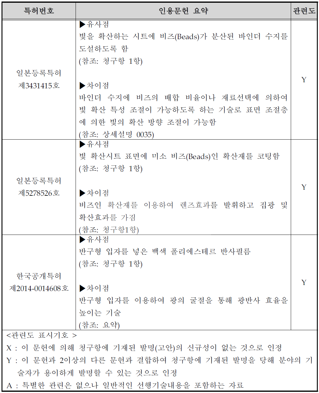 선행기술 조사 결과