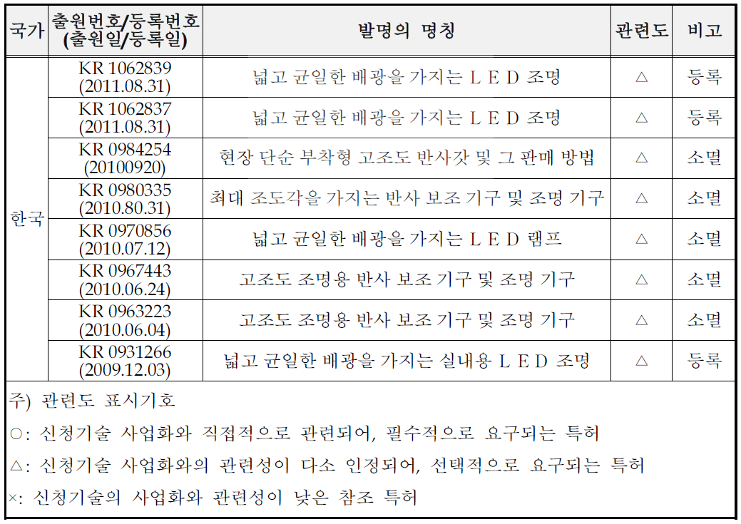 대상 기업의 보유특허