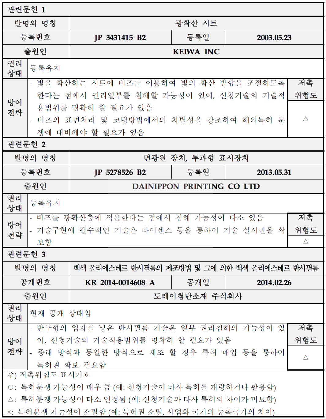 저촉 특허별 지식재산 방어전략