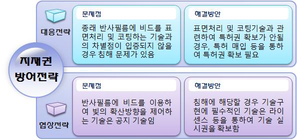 지적자산 방어 전략