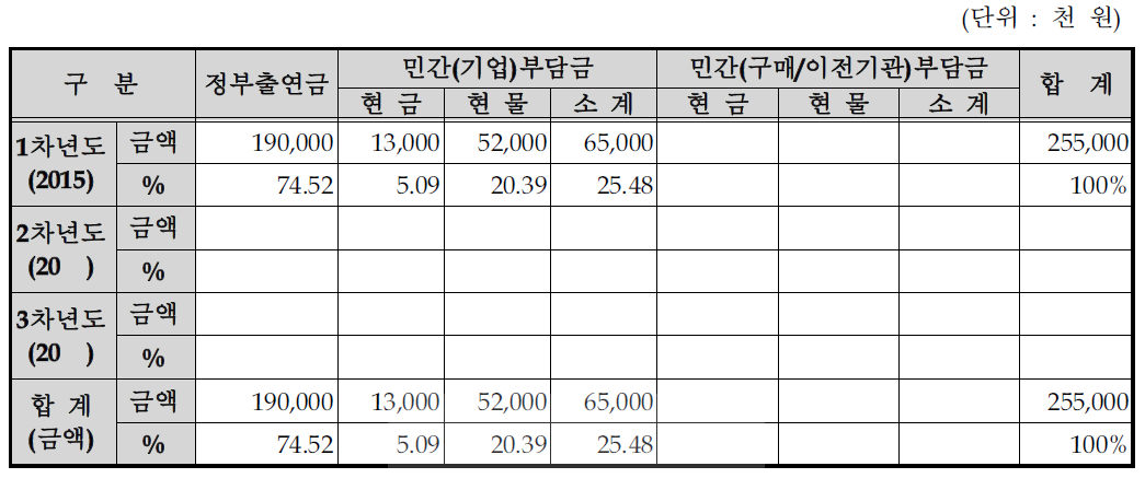 연차별 기술개발사업 비용 총괄