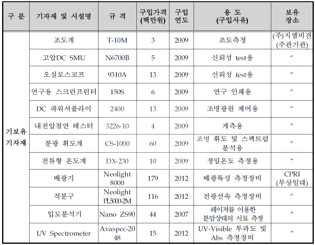 신청기술 개발 /생산/검사 설비투자계획