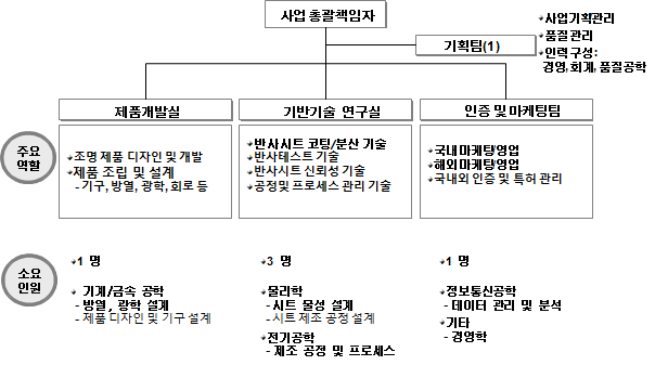 개발 조직도에 따른 소요 인력