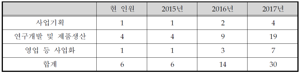 연차별 소요인원