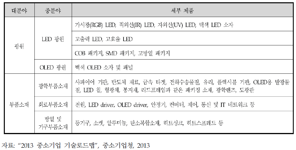 에코조명건축 분야의 주요제품 분류표