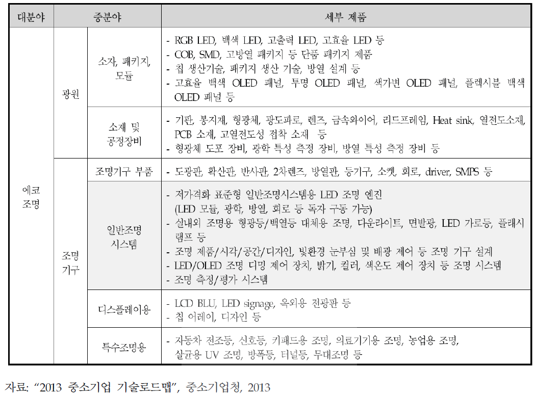 공급망 단계별 주요제품 분류표