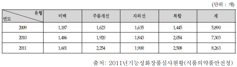 기능성화장품심사현황(2009~2011년)