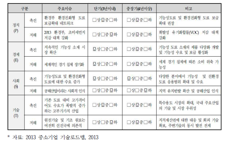 기능성 도료 소재 분야의 PEST 분석